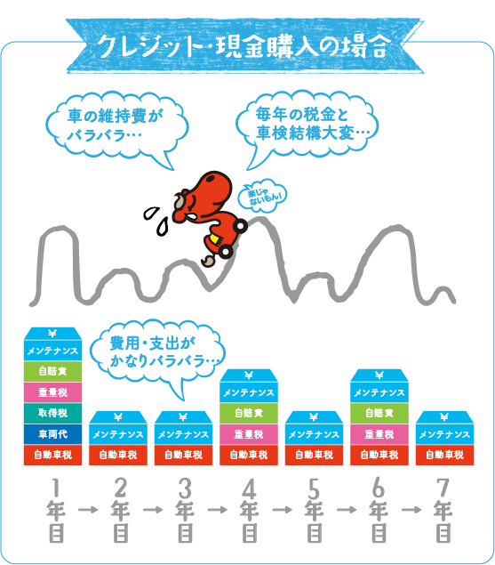 クレジット・現金購入の場合